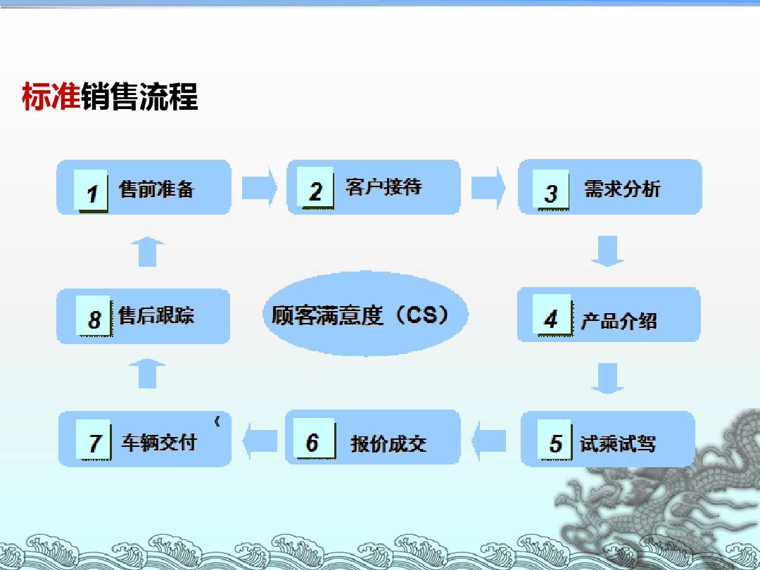 汽车销售流程PPT